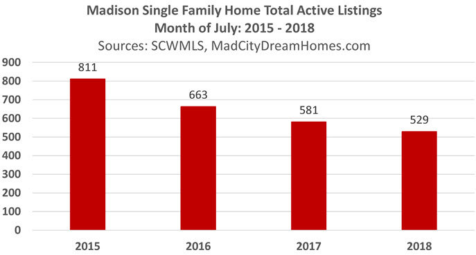 Change in Madison Single Family Home Listings